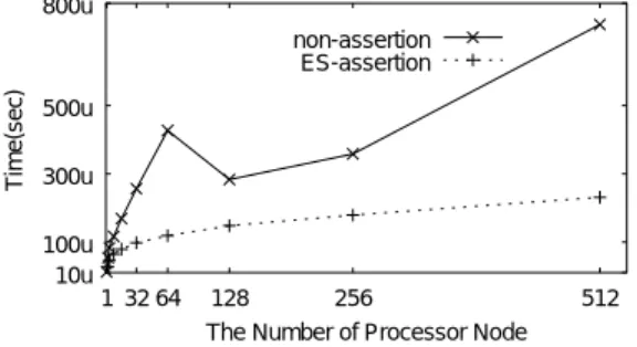 図 11 MPI Win fence のスケーラビ リティ Fig. 11 Scalability of MPI Win fence.