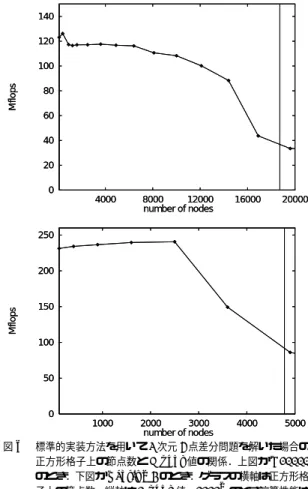 Fig. 6 The relation between the number of nodes on the square mesh and the performance (Mﬂops) of  solv-ing the 2-dimensional ﬁve-point ﬁnite diﬀerence problem using the standard implementation
