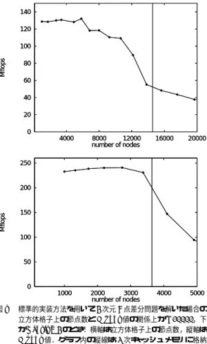 図 7 枠移動法における枠内節点数と Mﬂops 値の関係．正方形格 子上の節点数が 1000 2 のとき．上図が R10000 のとき．下 図が Pentium3 のとき．グラフの横軸は枠内節点数，縦軸は Mﬂops 値．枠の移動前と移動直後の 2 つの枠の共通部分に 含まれる節点数が最大となるように枠の縦方向と横方向の節 点数を 5 等し くした．また，各グラフの中の縦線は 2 次元 5 点差分問題を解くにあたり 2 次キャッシュメモリに格納可能 な節点数の上限を示している．