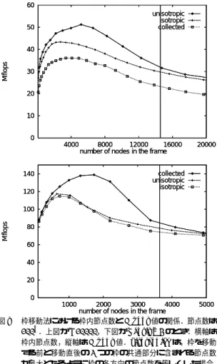 Fig. 9 The relation between the number of nodes in a frame and the performance (Mﬂops) attained with the frame shifting method