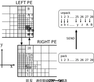 図 5 格子分布図 Fig. 5 Mesh distribution.