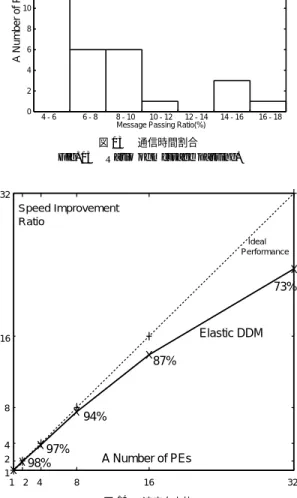 Fig. 14 Speed improvement ratio (cray T3E).