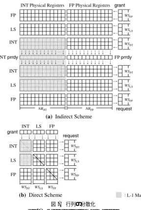 図 7 行列の分散化 Fig. 7 Decentralization of matrices