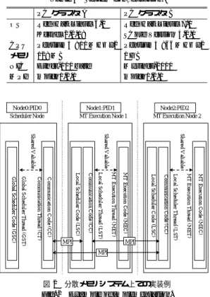 表 5 システム構成 Table 5 System configuration.