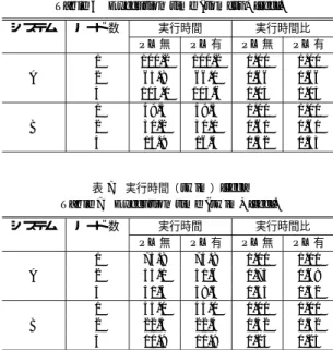Table 6 Execution time (tomctv) [sec].