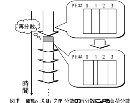 図 1 GEN BLOCK 分散の再分散による負荷分散 Fig. 1 Load balancing by redistribution of GEN BLOCK