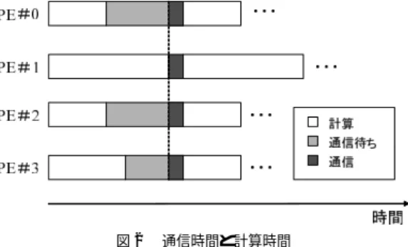 図 2 通信時間と計算時間
