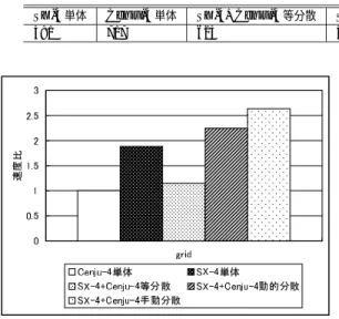 表 1 SX-4，Cenju-4 による異機種システムでの実行時間（ 秒）