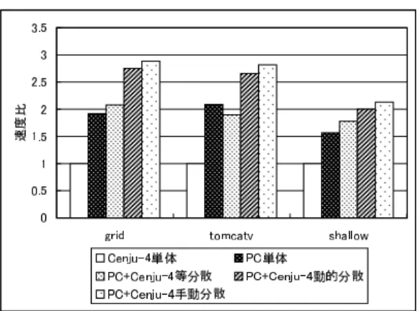 Table 2 Execution time on a heterogeneous system composed of a PC cluster and a Cenju-4 (sec).
