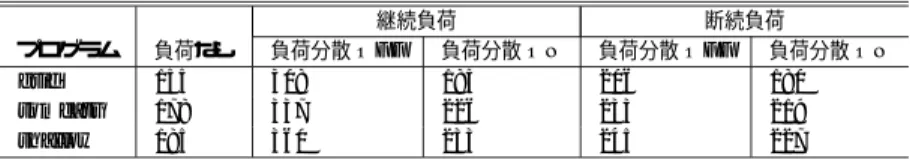 表 3 負荷をかけた PC クラスタでの実行時間（ 秒）