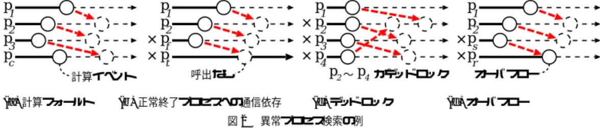 Fig. 2 Examples of original error processes.