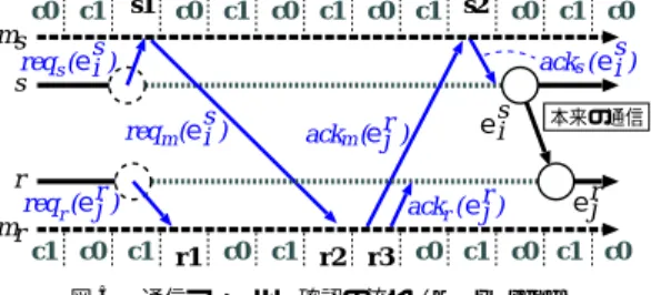 Fig. 5 Checking communication fault (MPI Ssend).