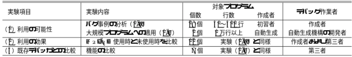 表 3 実験の概要