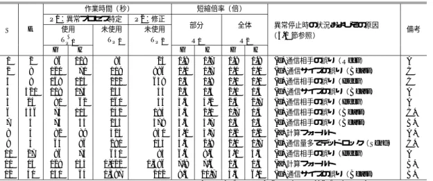 表 6 デバッグ作業時間の計測結果 Table 6 Experimental results on debugging time.