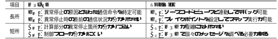 表 7 MPI-PD および TotalView に関する感想 Table 7 Remarks on MPI-PD and TotalView.