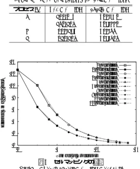 表 5 スレッド スケジューリングによる計算の負荷分散 Table 5 Load balancing with thread scheduling.