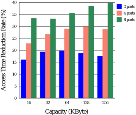 図 10 PPC キャッシュによるアクセス時間の削減 Fig. 10 Access time reduction with the PPC cache.