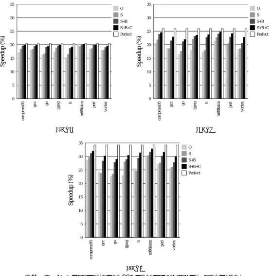 Table 7 Average performance normalized by the perfor- perfor-mance of the processor with non-pipelined  con-ventional cache