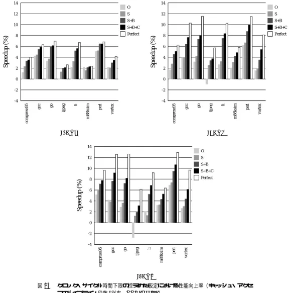 Fig. 15 Speedup under the conservative assumption of the lower bound of the clock cycle time (pipeline stage of the cache access (conventional, PPC)