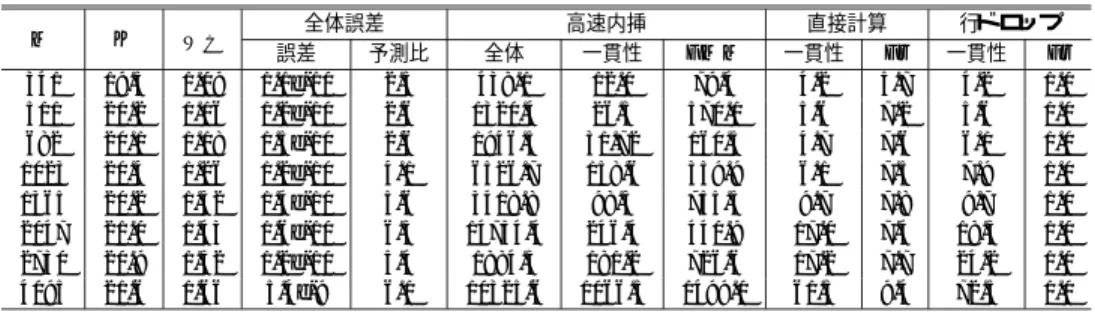 表 1 達成精度とバウンド のゆるさ