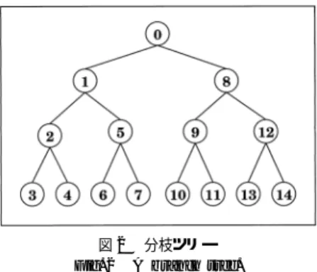 図 1 探索ツリー Fig. 1 A search tree.