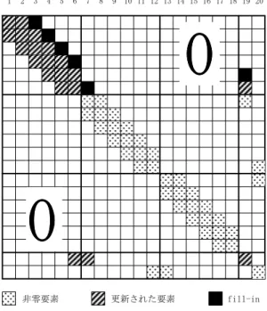 図 3 第 6 列の消去終了時の非零パターン Fig. 3 Nonzero structure after elimination by the 6-th