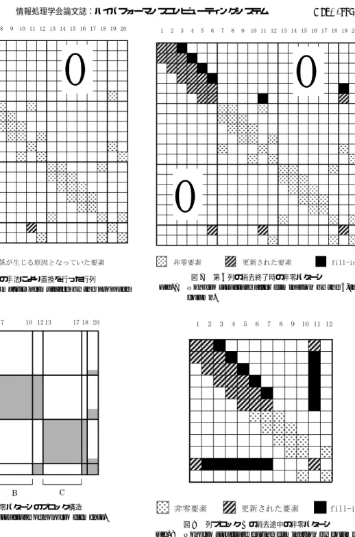 図 5 本研究の手法により置換を行った行列 Fig. 5 A tridiagonal matrix permutated by the proposed