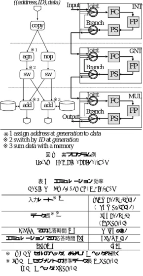 表 3 エミュレーション効率 Table 3 Eﬃciency of emulation.