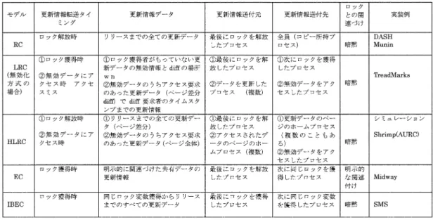 表 1 メモリコンシステンシモデルの実装方式の比較 Table 1 Implementation of memory consistency models.