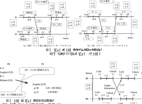図 4 IBEC と LRC のタイムクロックの違い Fig. 4 Time clocks in IBEC and LRC.