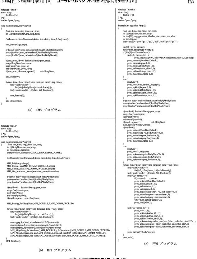 図 8 多体問題プログラムコード の比較 Fig. 8 Programs of the N-body problem.