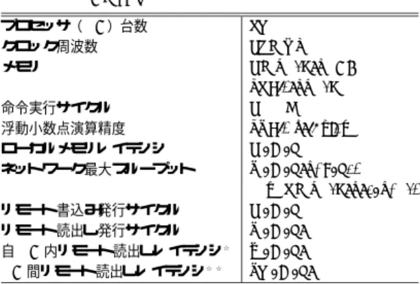 Table 1 Machine and communication parameters of EM-X. プロセッサ（PE）台数 80 クロック周波数 16 MHz メモリ 1 Mwords/PE, 38 bits/word 命令実行サイクル 1 CPI 浮動小数点演算精度 32 bit (single) ローカルメモリレ イテンシ 1 clock ネットワーク最大スループット 2 clocks/packet = 8 Mwords/sec/port リモート書込み発行サイクル 1 clock リモート読出