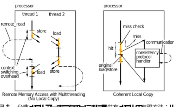 図 1 分散メモリアーキテクチャにおける共有メモリの実現方法：リ モート メモリアクセス（NL）vs. コヒーレントコピー（CL）