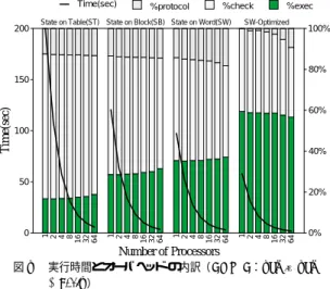 図 8 実行時間とオーバヘッド の内訳（LU-CL：512 × 512 matrix）