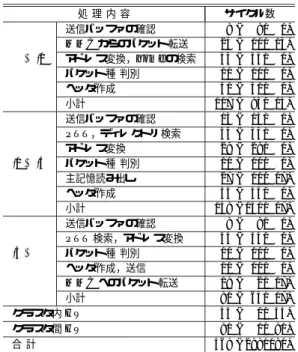 表 3 読み出し要求処理のレ イテンシ Table 3 Latency to service a read request.