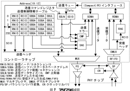 図 2 アダプタ構成図 Fig. 2 Adapter block diagram.