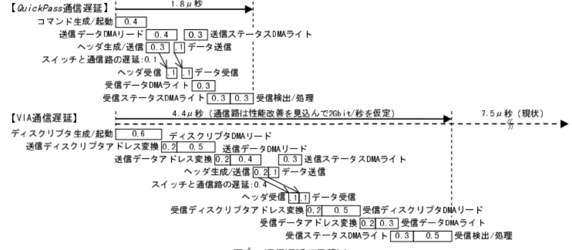 表 2 通信遅延の内訳 Table 2 Details of latency.