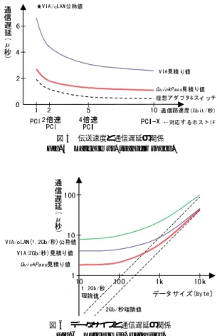 図 6 データサイズと通信遅延の関係 Fig. 6 Latency vs. data size.