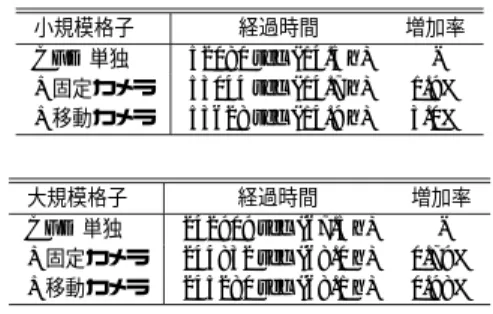 Table 1 Elapsed times for the concurrent visualization in a batch-processing mode. 小規模格子 経過時間 増加率 CFD 単独 52080 sec (14.5 h)  -+固定カメラ 53044 sec (14.7 h) 1.9% +移動カメラ 53628 sec (14.9 h) 3.0% 大規模格子 経過時間 増加率 CFD 単独 242909 sec (67.5 h)  -+固定カメラ 244832 sec (68.0 