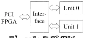 図 6 USER FPGA の構成 Fig. 6 Configuration of USER FPGA.