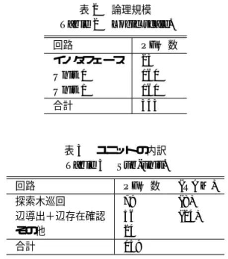 表 2 論理規模 Table 2 Logic scale.