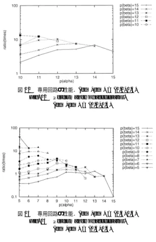 図 13 専用回路の性能．( ed α , ed β ) = (0 . 4 , 0 . 4) Fig. 13 Performance of accelerator.