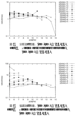 図 15 分担法の性能．( ed α , ed β ) = (0 . 4 , 0 . 4) Fig. 15 Performance of sharing approach.