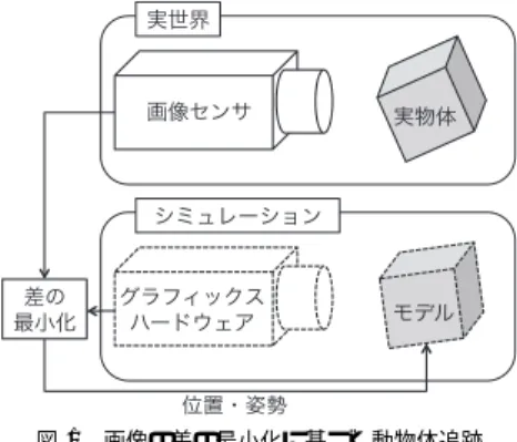 図 1 画像の差の最小化に基づく動物体追跡
