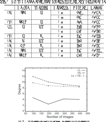 Table 1 RMSEs of the estimated surface normals and recovered shape.