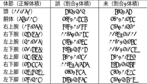 Table 2 Error analysis: The percentages of false-positive (FP) and false-negative (FN) voxels in proportion to the size of each body-part are shown.
