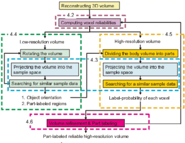 図 3 学習空間内の体節ラベル付き多様体：固有空間の次元数 3 の例 Fig. 3 Manifold with part-labels in a (3D) eigenspace.