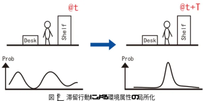 Fig. 2 Localization of the EEM due to standing-still actions.