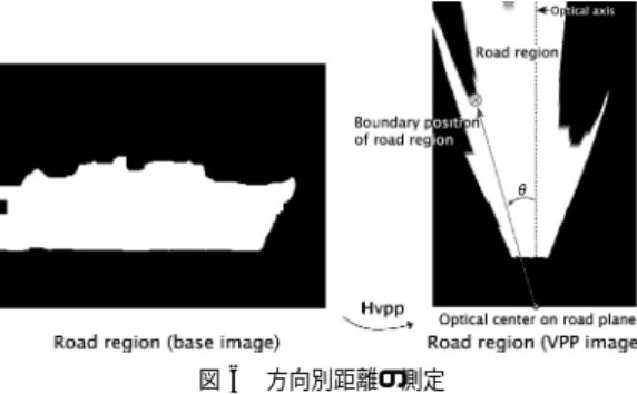 Fig. 5 Extracted road region (Left), Generated VPP image (Right). Brighter regions are extracted road regions.