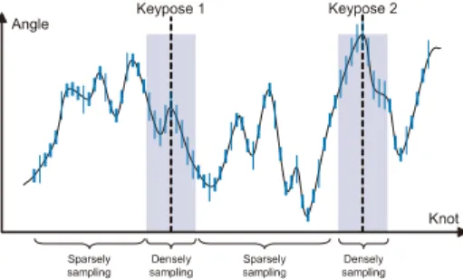 Fig. 9 Illustration of our sampling method to consider keypose information for hierarchical motion decomposition.